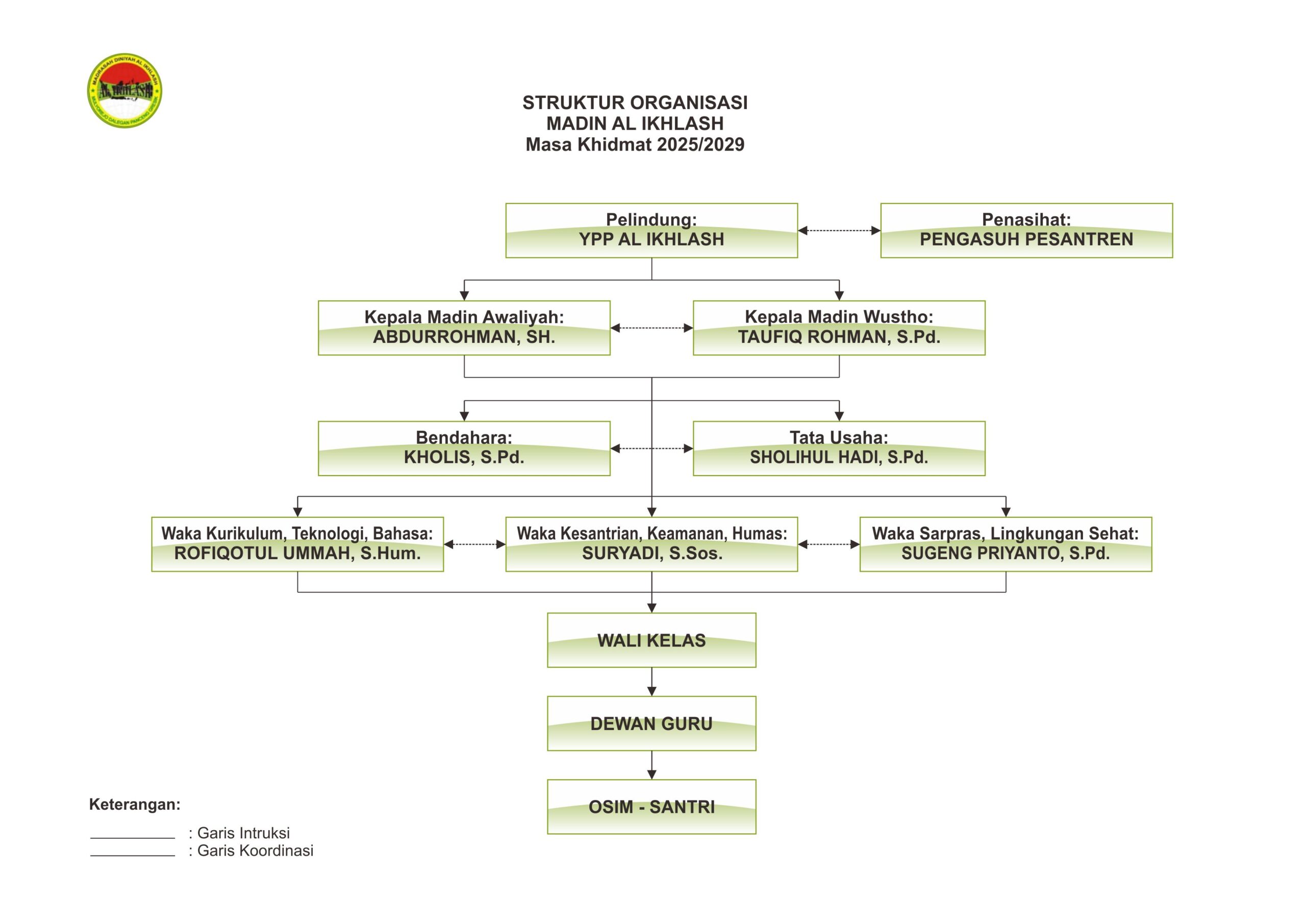 Struktur Organisasi Madin