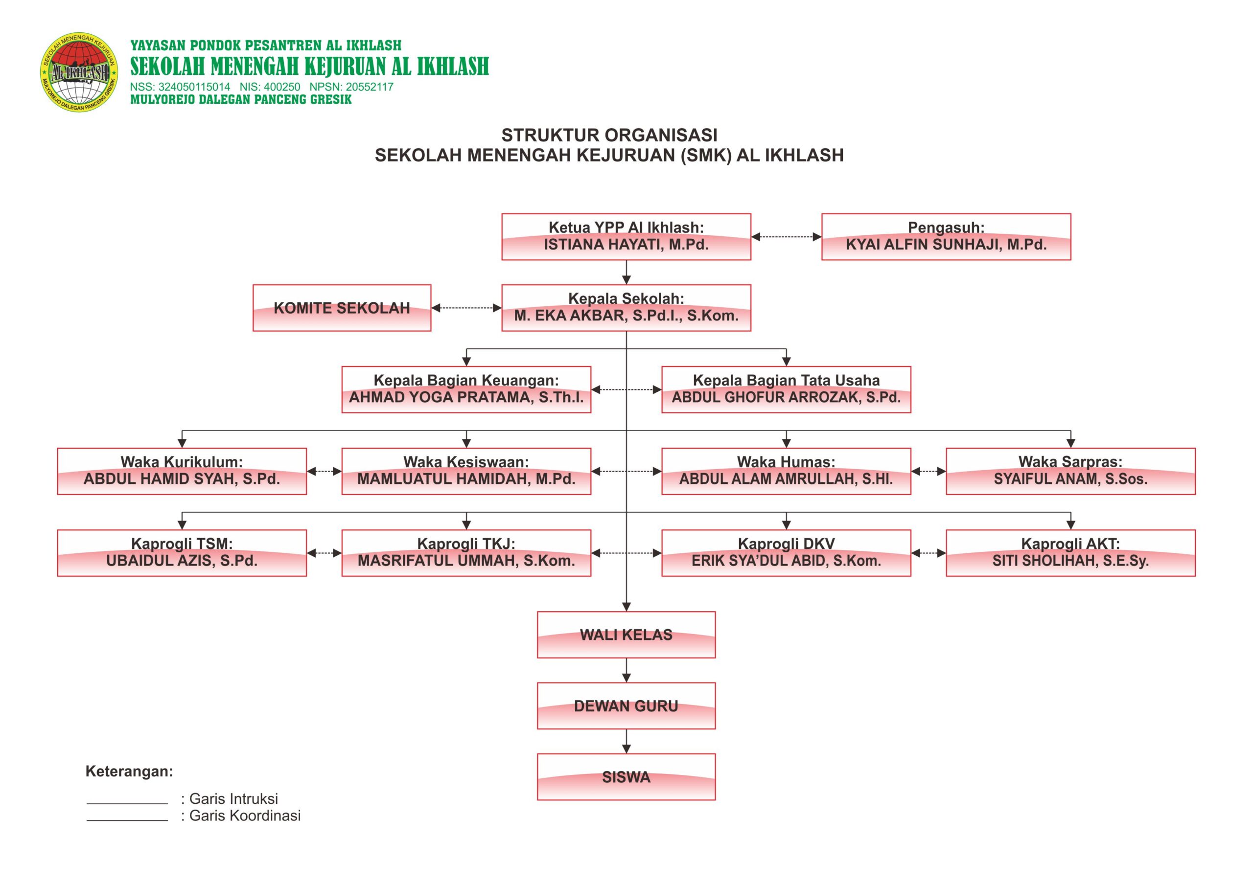 Struktur Organisasi SMK